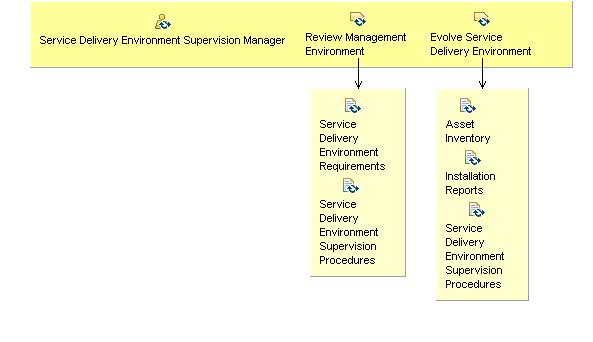 Activity detail diagram: 13.03 - Maintain Service Delivery Environment